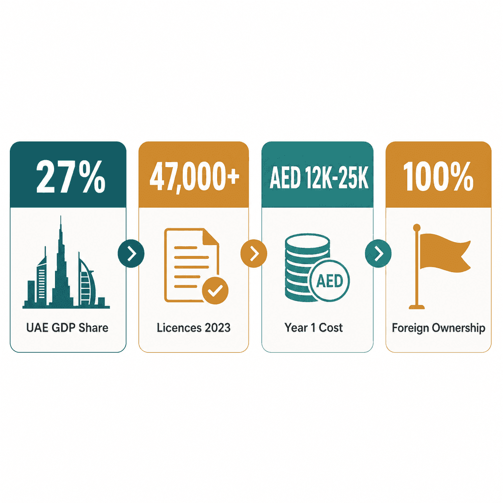 Infographic: Apply for a Business Support Services Business License in Dubai