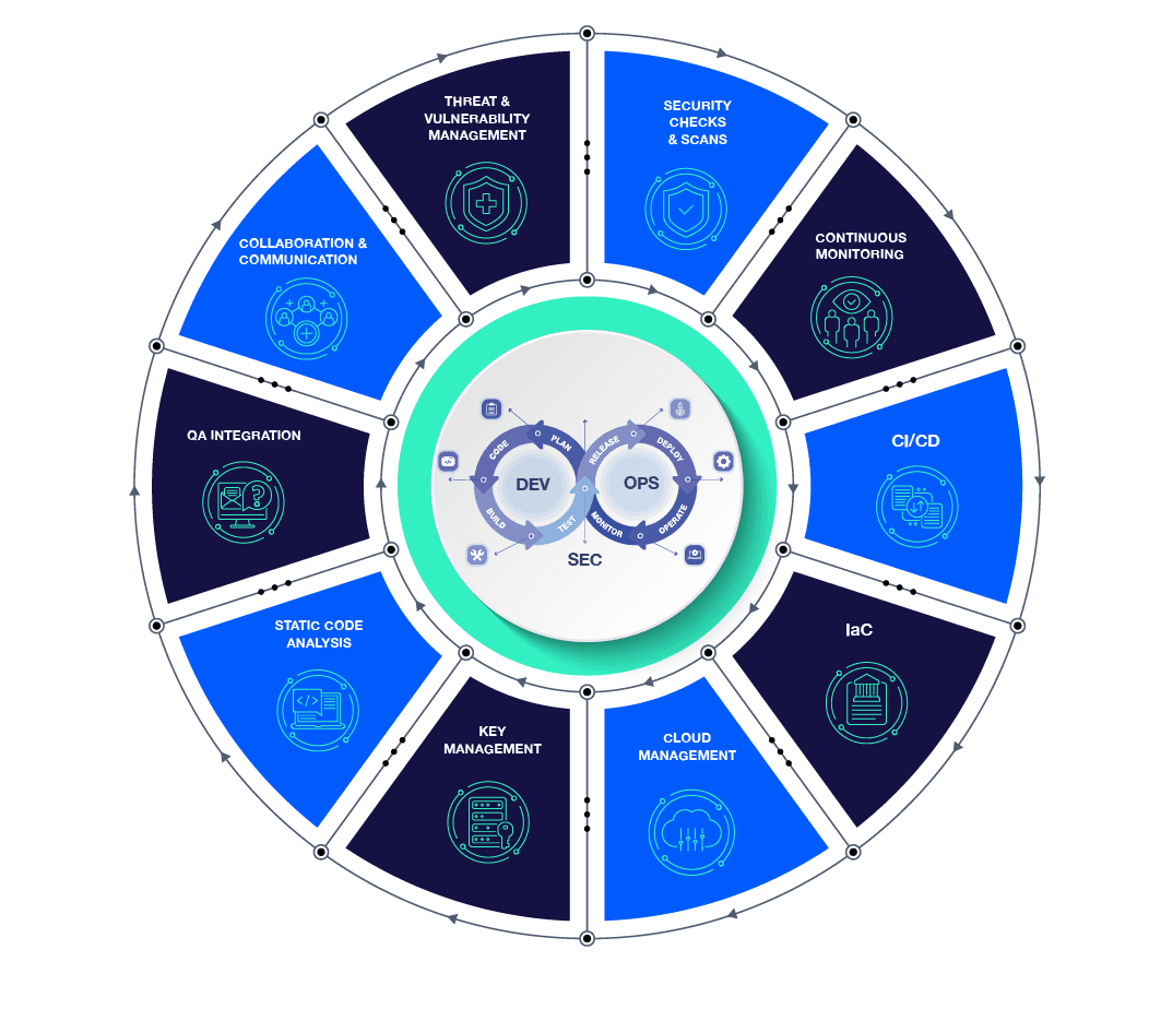 Circular infographic titled "Our DevSecOps Holistic Process" illustrating the full lifecycle of DevSecOps, with inner core phases (Plan, Code, Build, Test, Release, Deploy, Operate, Monitor) surrounded by key functions: Threat & Vulnerability Management, Security Checks & Scans, Continuous Monitoring, CI/CD, Infrastructure as Code (IaC), Cloud Management, Key Management, Static Code Analysis, QA Integration, and Collaboration & Communication.