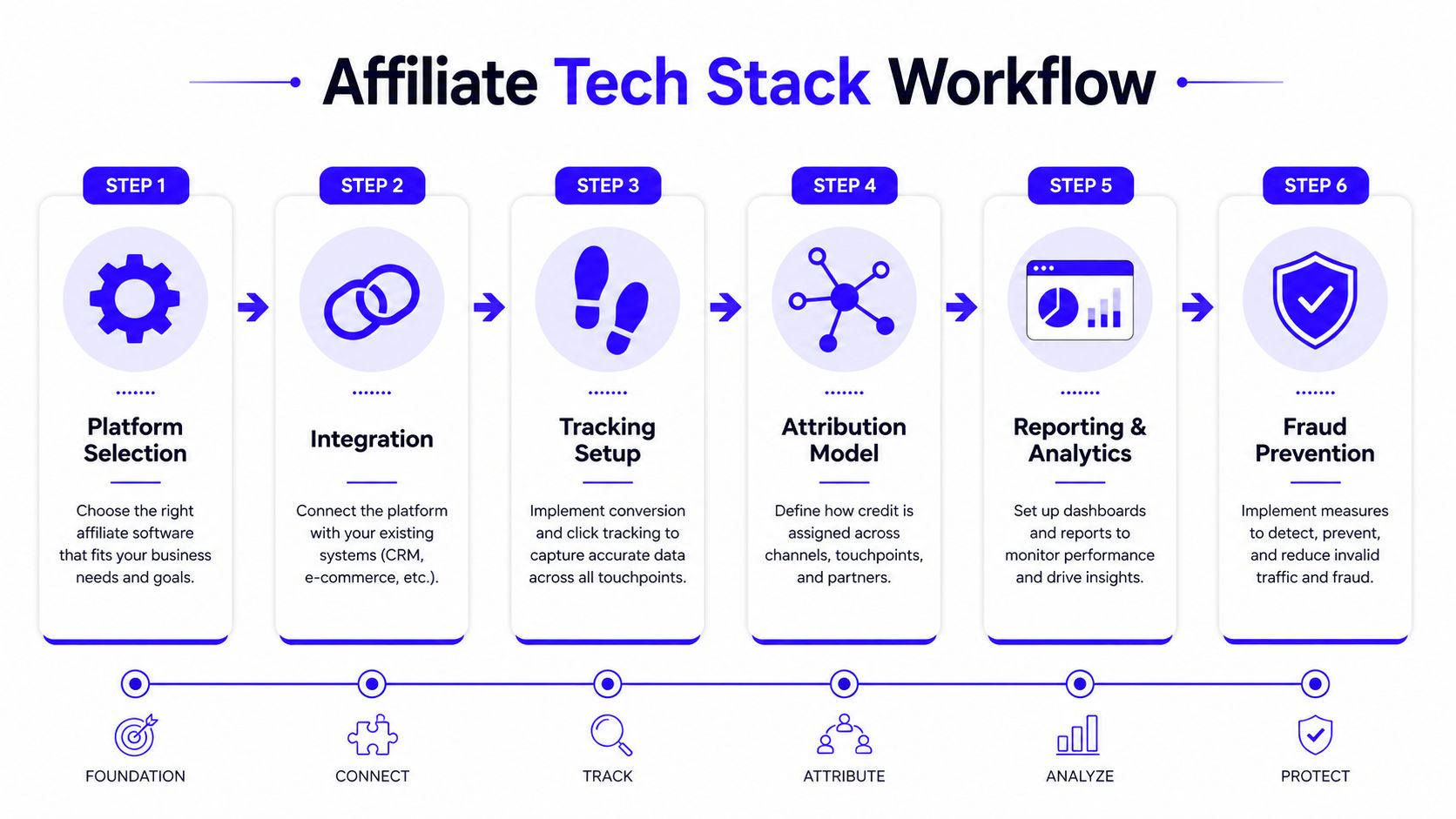A six-step workflow infographic detailing the essential stages of building an affiliate program tech stack.