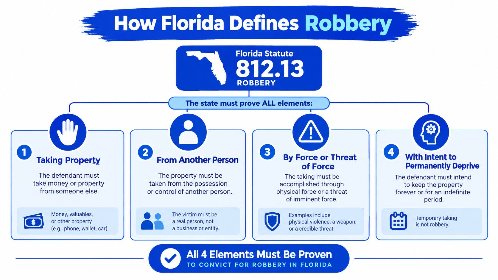 An infographic explaining the four legal elements required to prove robbery under Florida Statute 812.13.