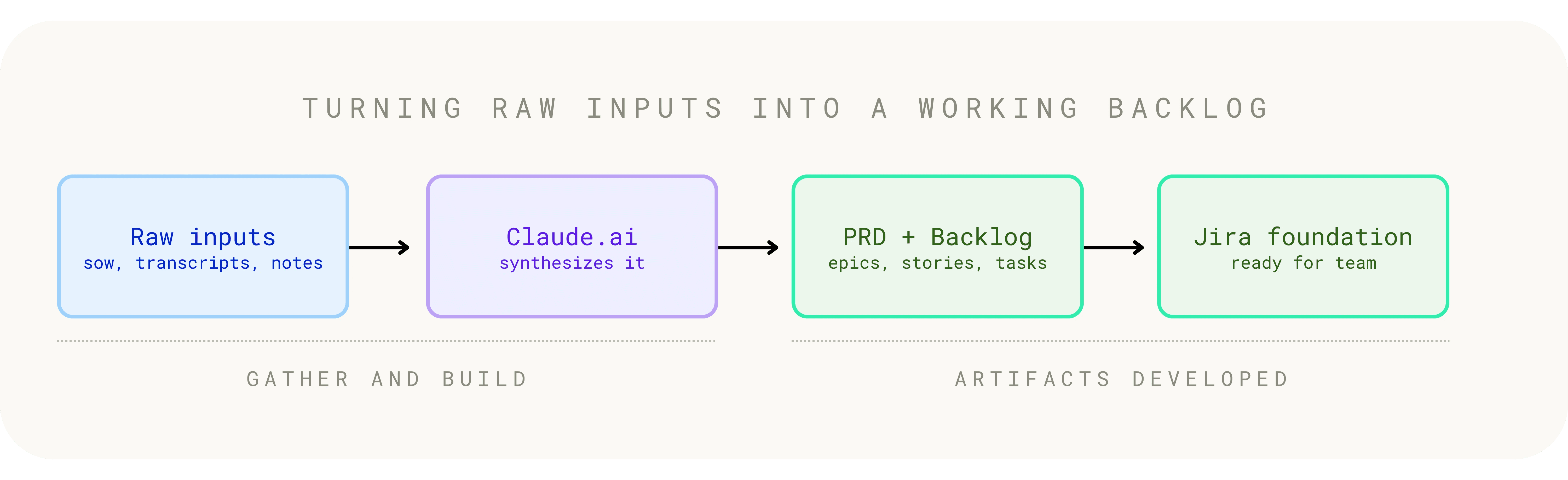 AI-foundation schematic