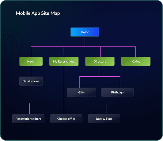 Mobile App Site Map