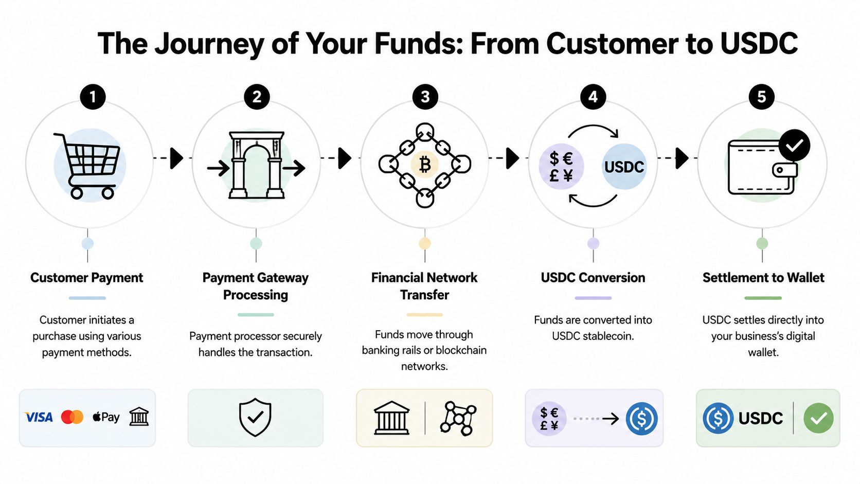 A five-step infographic illustrating the payment process from customer purchase to USDC stablecoin wallet settlement.