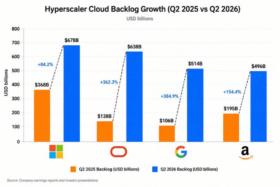 Line chart showing growth in hyperscaler committed customer backlog from 2025 to 2026