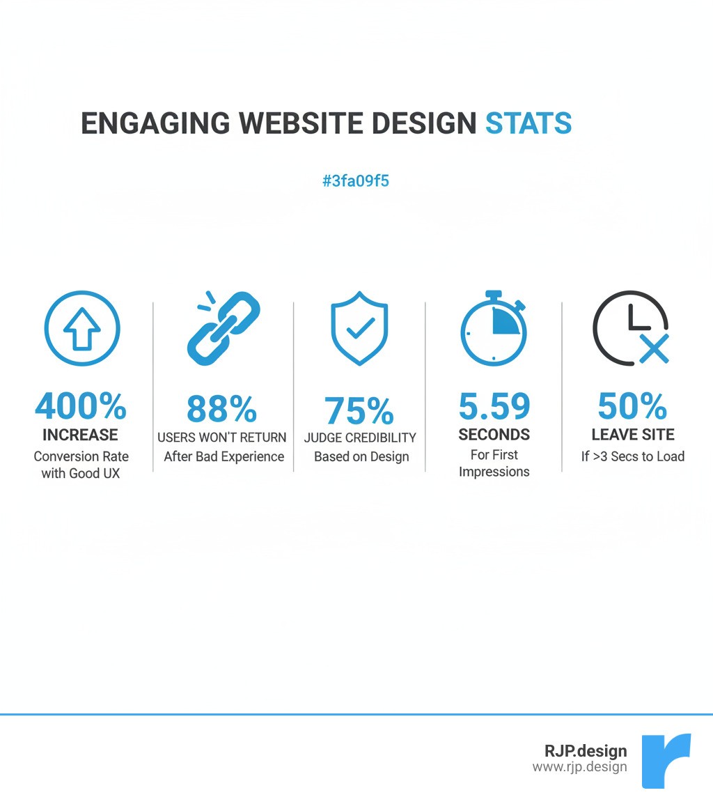Infographic showing key statistics about engaging website design including 400% conversion rate increase with good UX, 88% of users won't return after bad experience, 75% judge credibility on design, 5.59 seconds to form first impressions, and 50% leave if site takes longer than 3 seconds to load - engaging website design infographic 