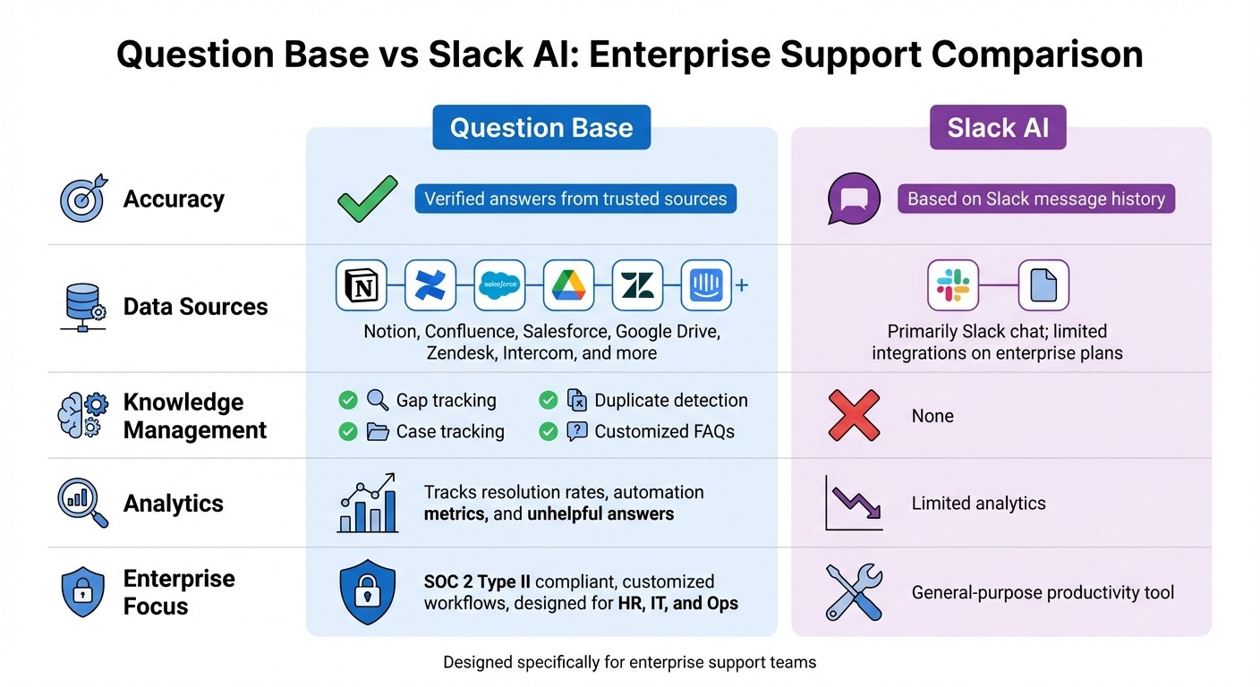 Question Base vs Slack AI Feature Comparison for Enterprise Teams