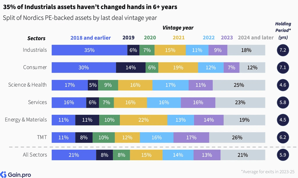 Two pie charts compare US investor dominance. Left chart: 85% US, 8% Europe, 4% Canada by EV managed. Right chart: 79% US, 11% Europe, 6% Canada by count.
