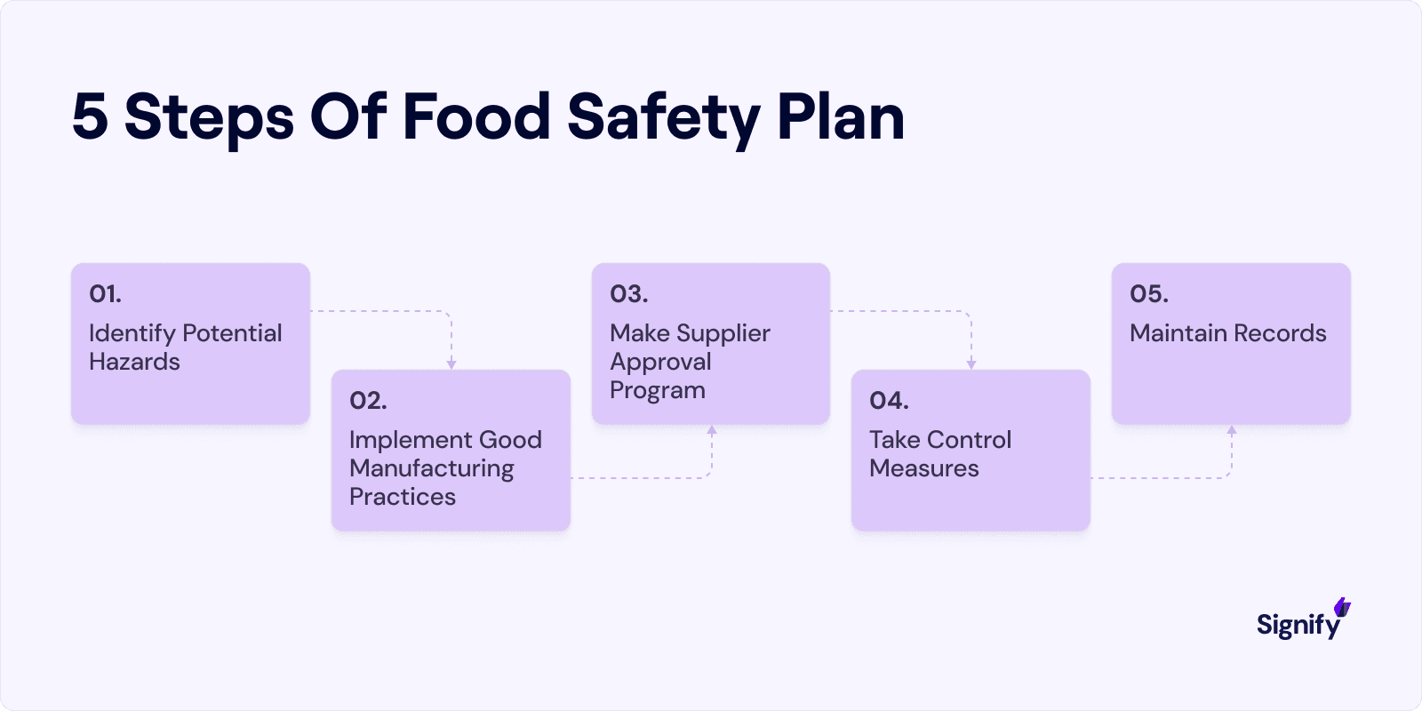 food-safety-plan-steps