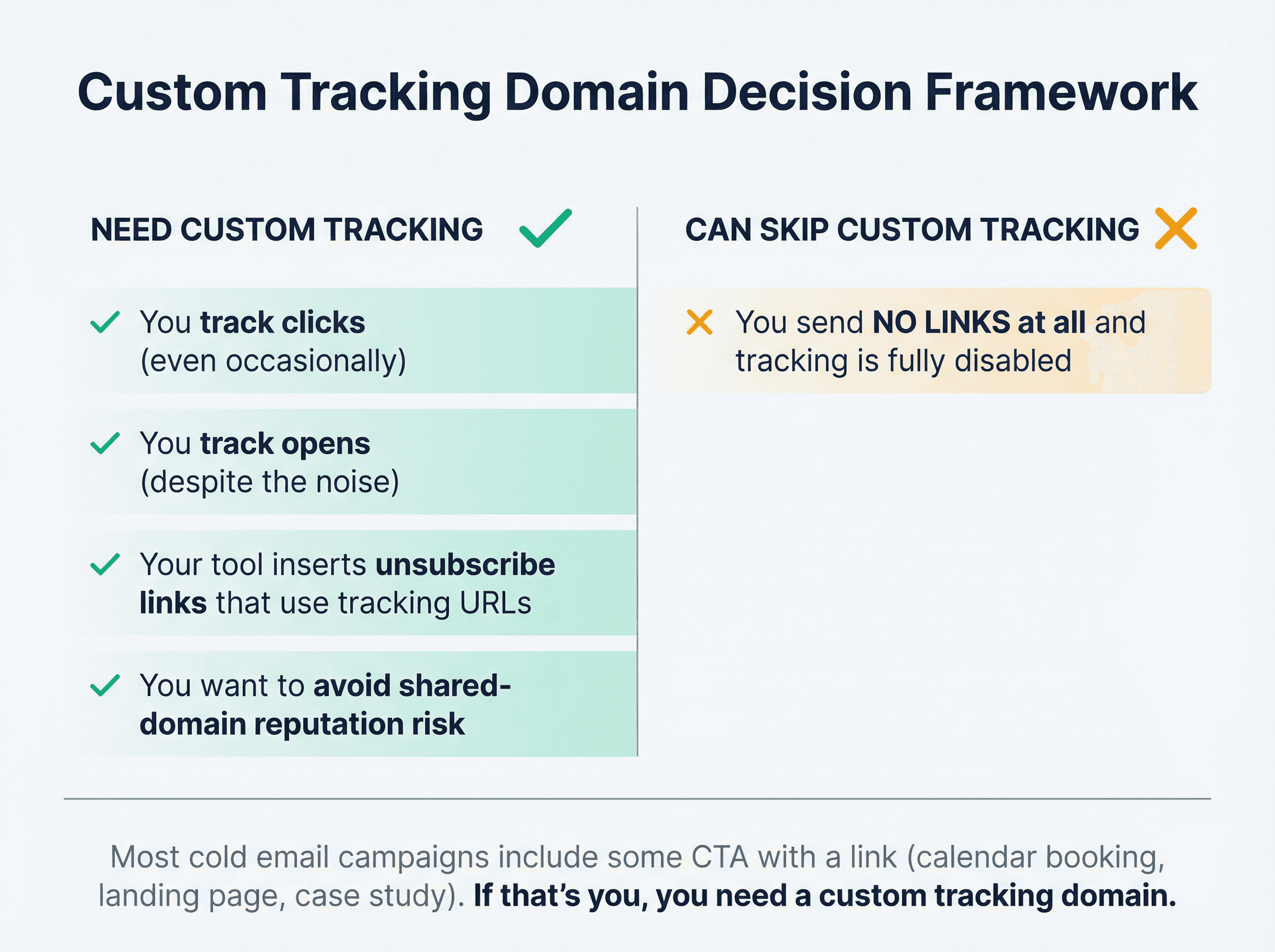 Custom tracking domain decision framework showing when B2B teams need setup vs when they can skip
