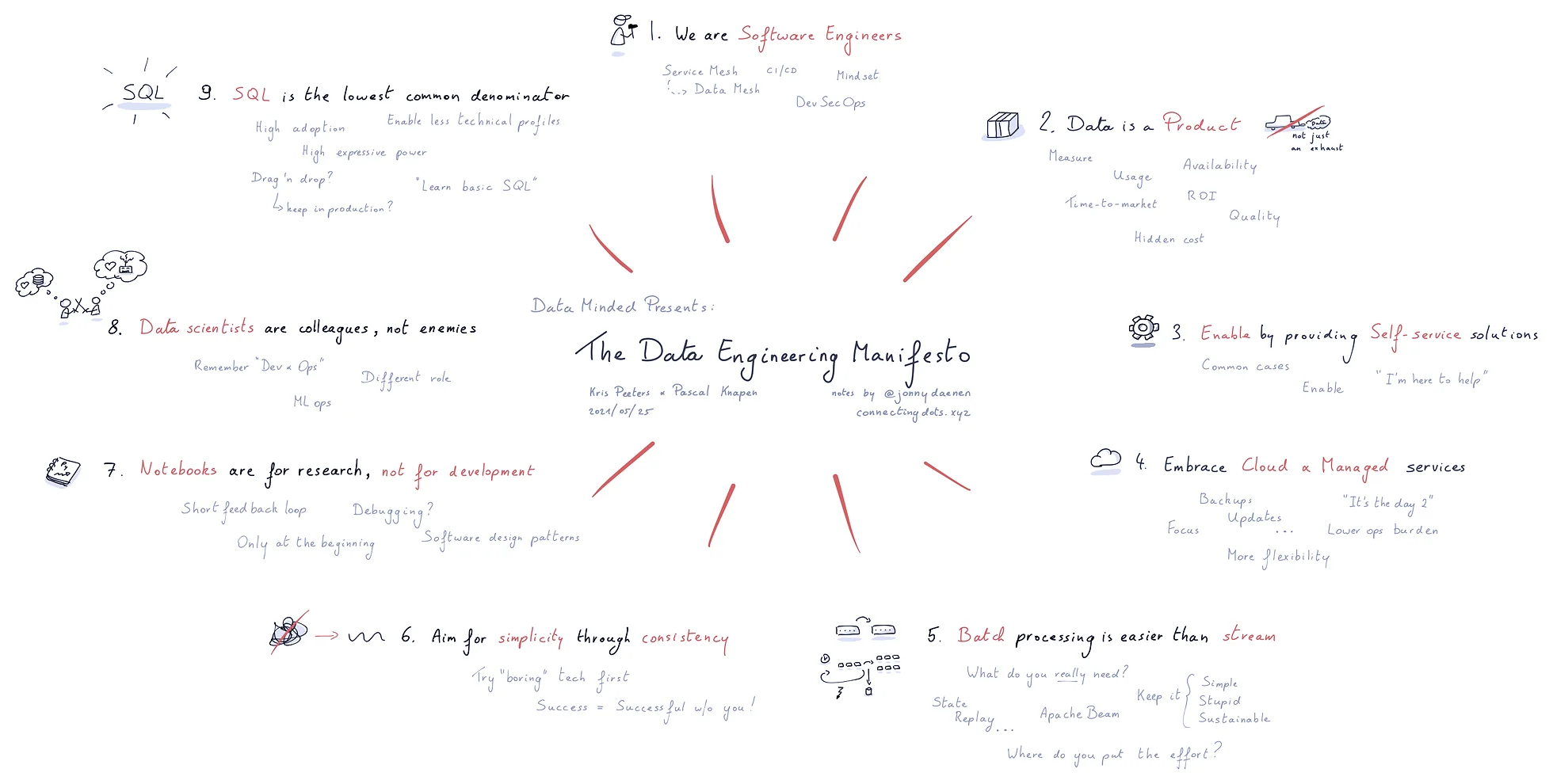The data engineering manifesto