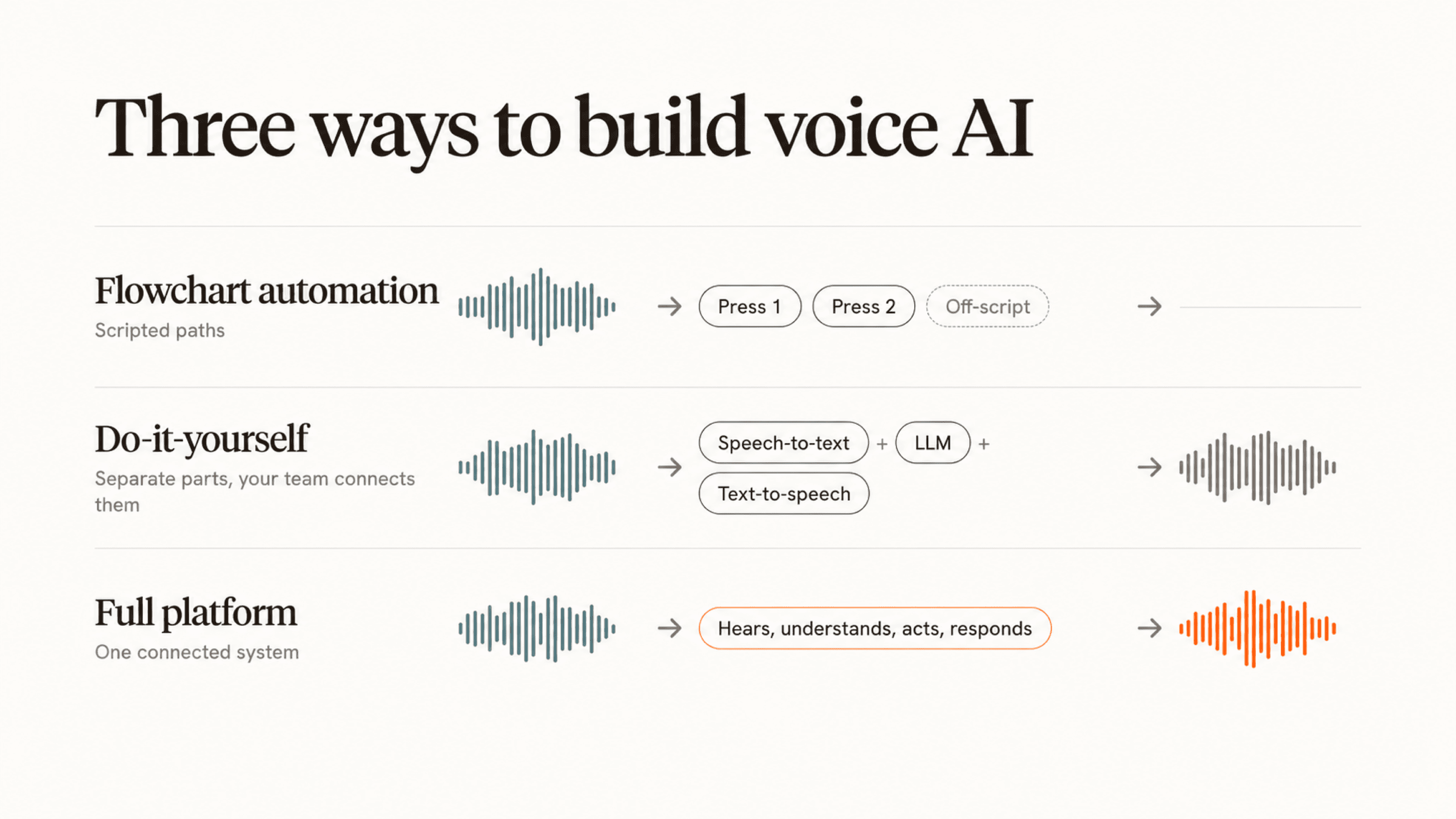 Three ways to build voice AI: flowchart automation, do it yourself, and a full platform