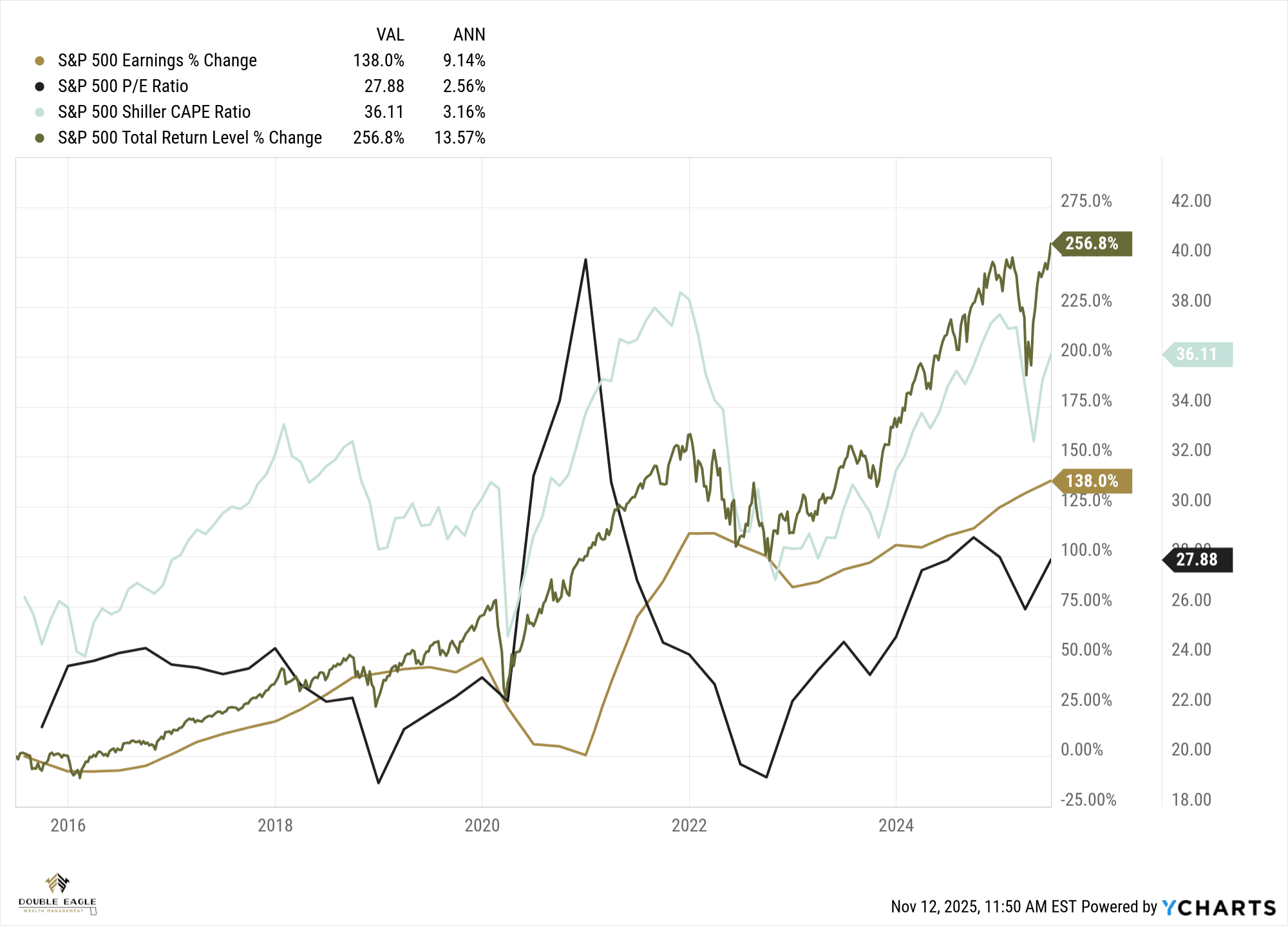 S&P Earnings and Valuations
