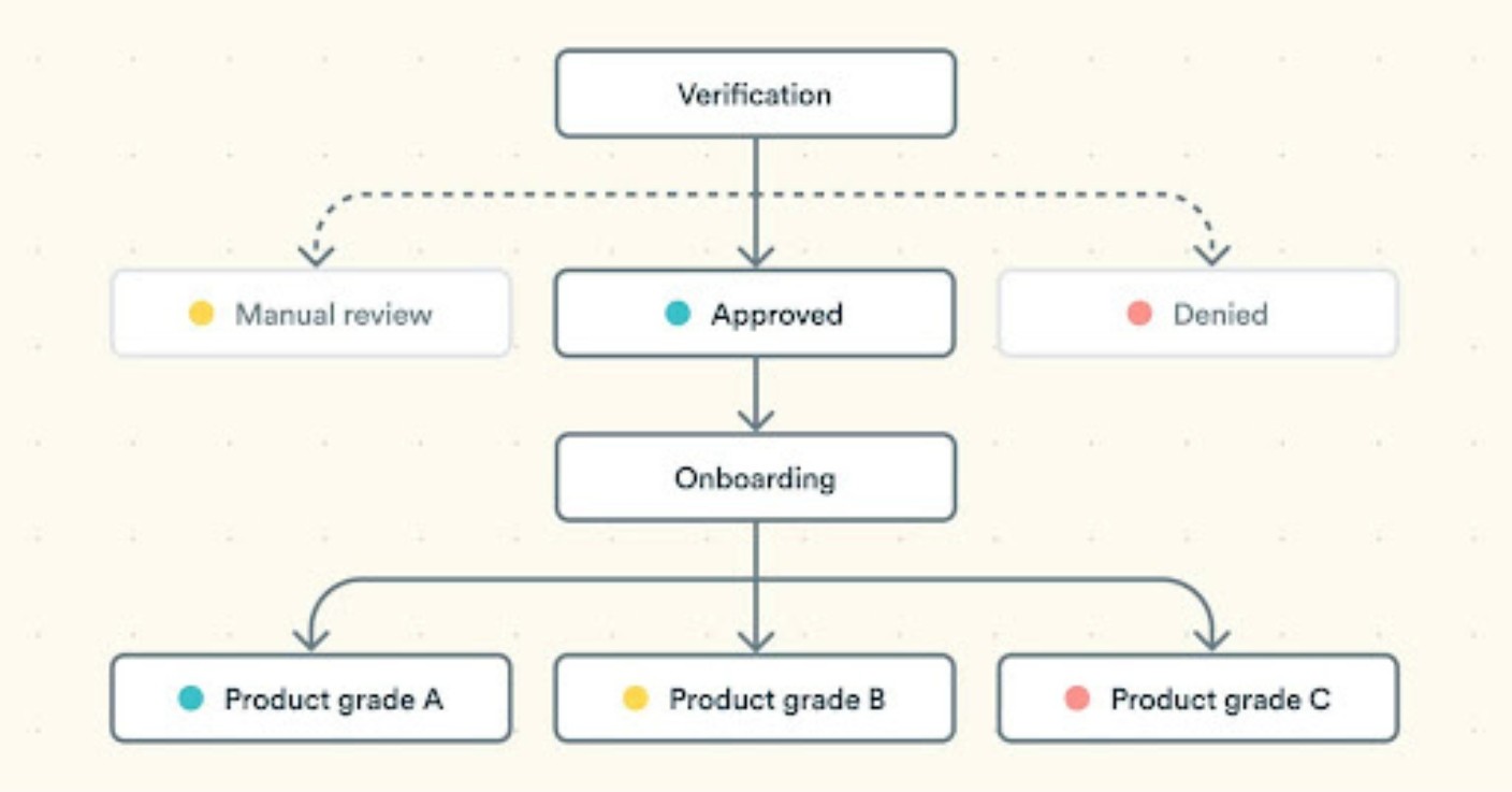 automated onboarding best practices