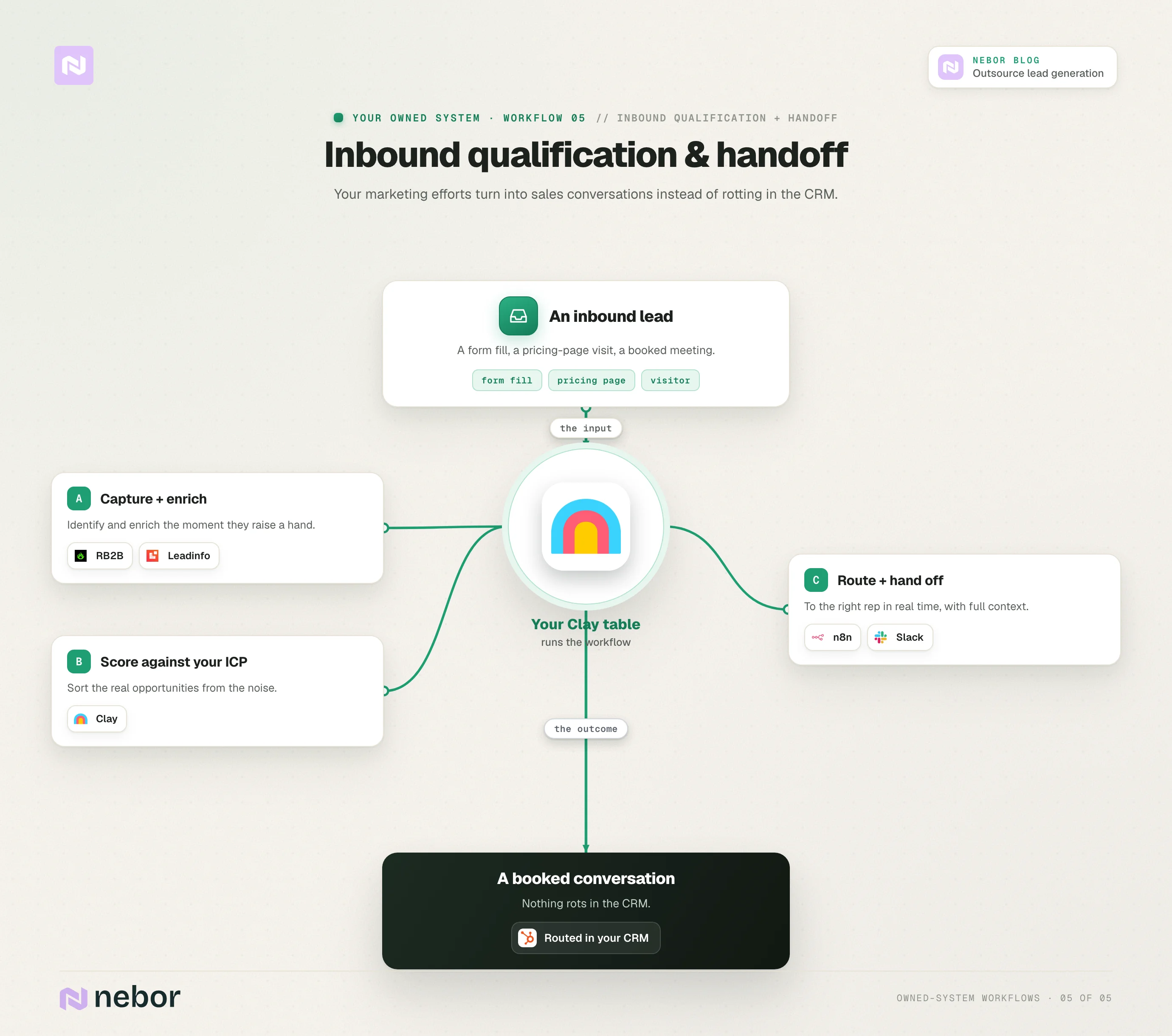 Workflow, inbound qualification: An inbound qualification and handoff workflow that captures and enriches a lead, scores it against your ICP, and routes it to the right rep so nothing rots in the CRM.