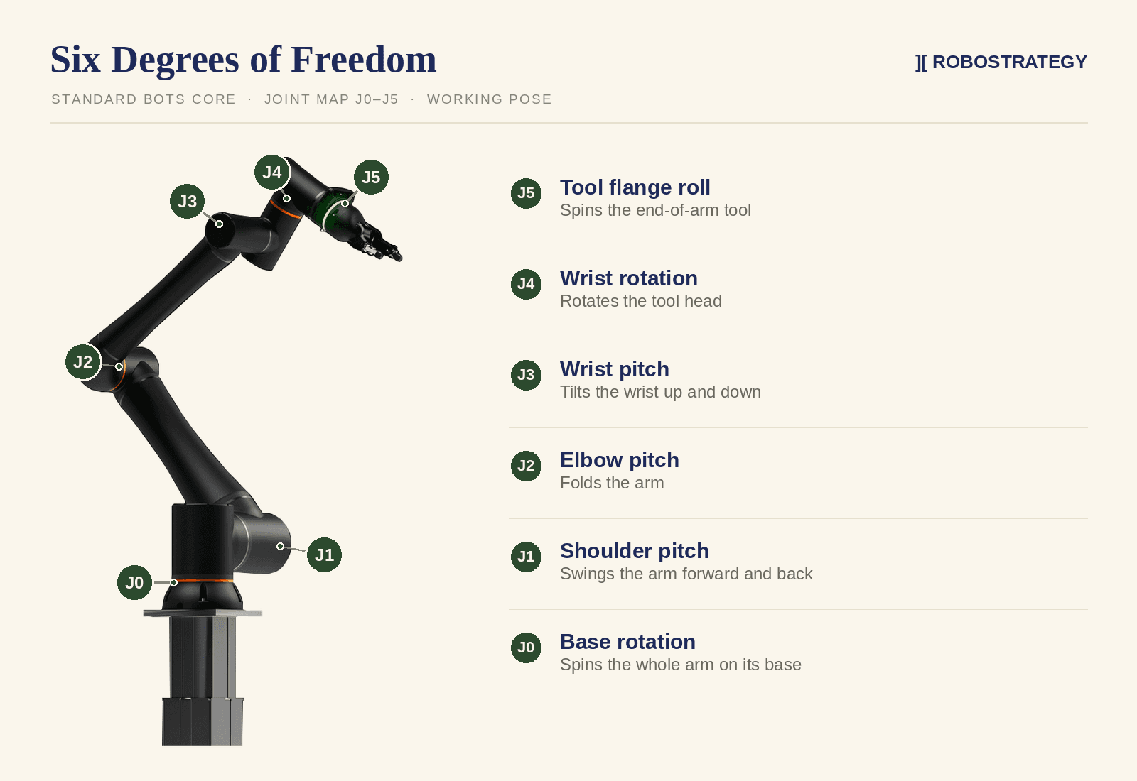 Six degrees of freedom in a robotic arm
