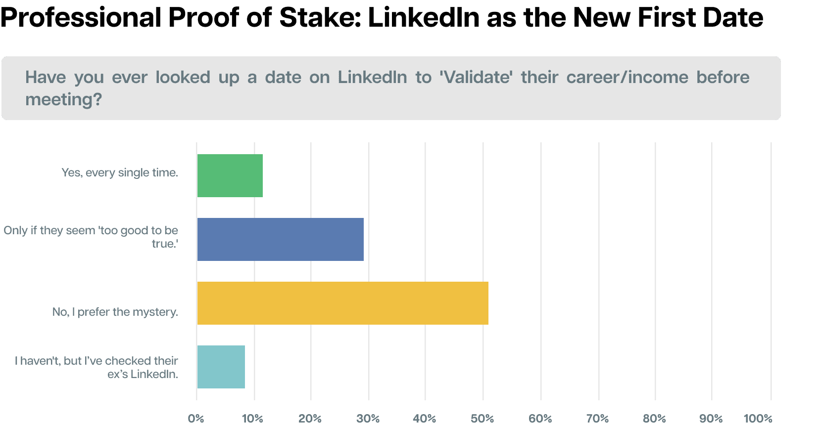 Graph showing the rise of LinkedIn vetting in the 2026 dating scene.