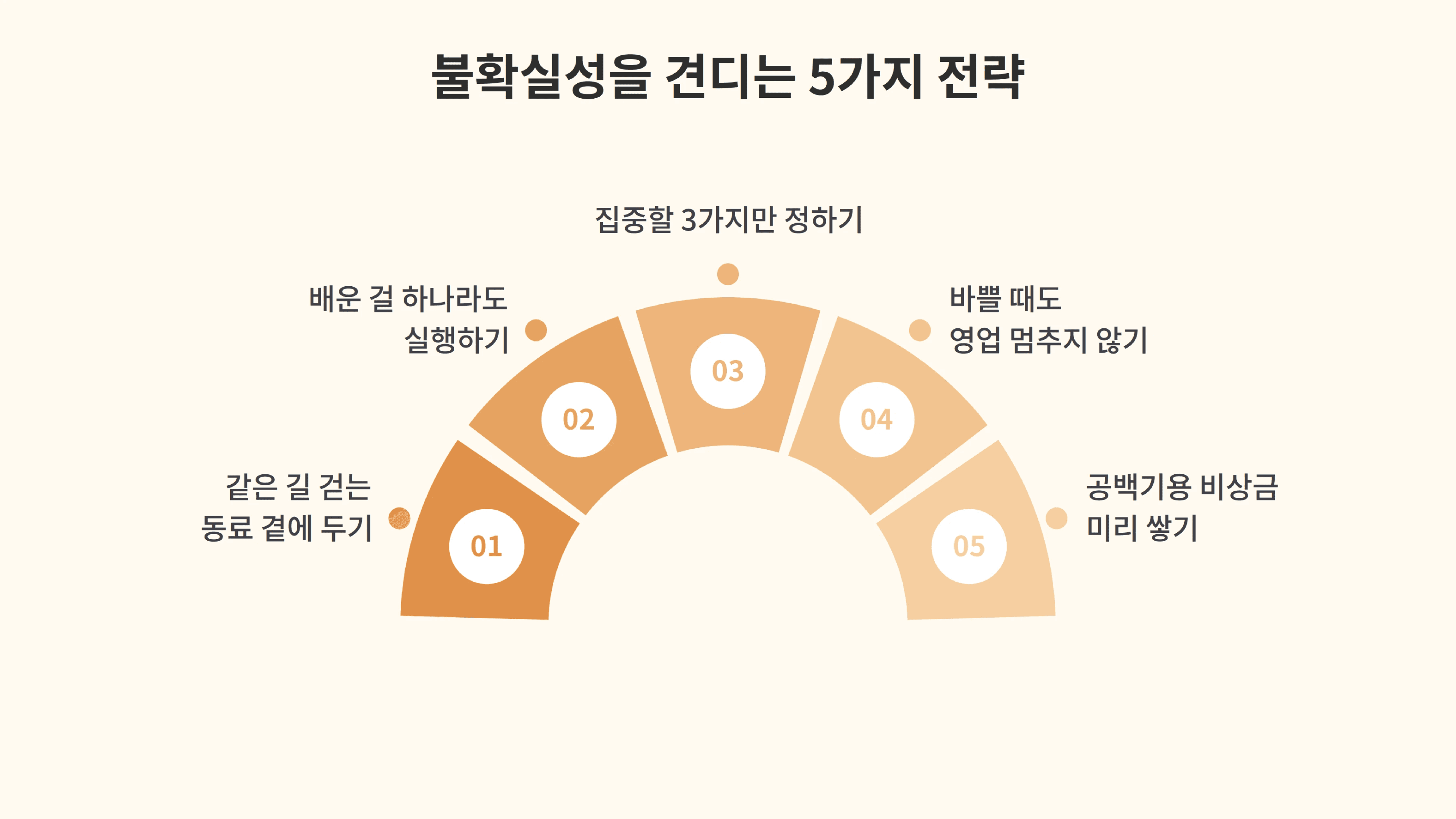 프리랜서 불확실성을 견디는 5가지 전략으로 동료 곁에 두기 배운 걸 하나라도 실행하기 집중할 3가지 정하기 바쁠 때도 영업 멈추지 않기 공백기용 비상금 미리 쌓기를 반원형으로 정리한 자료.