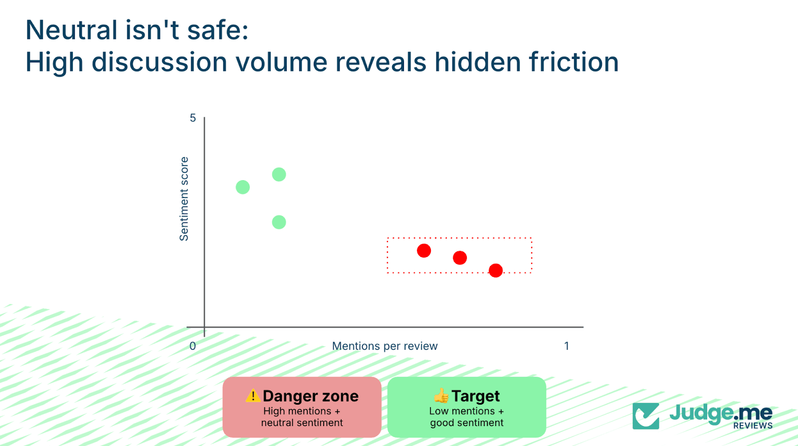 scatter graph showing how mentions impact sentiment