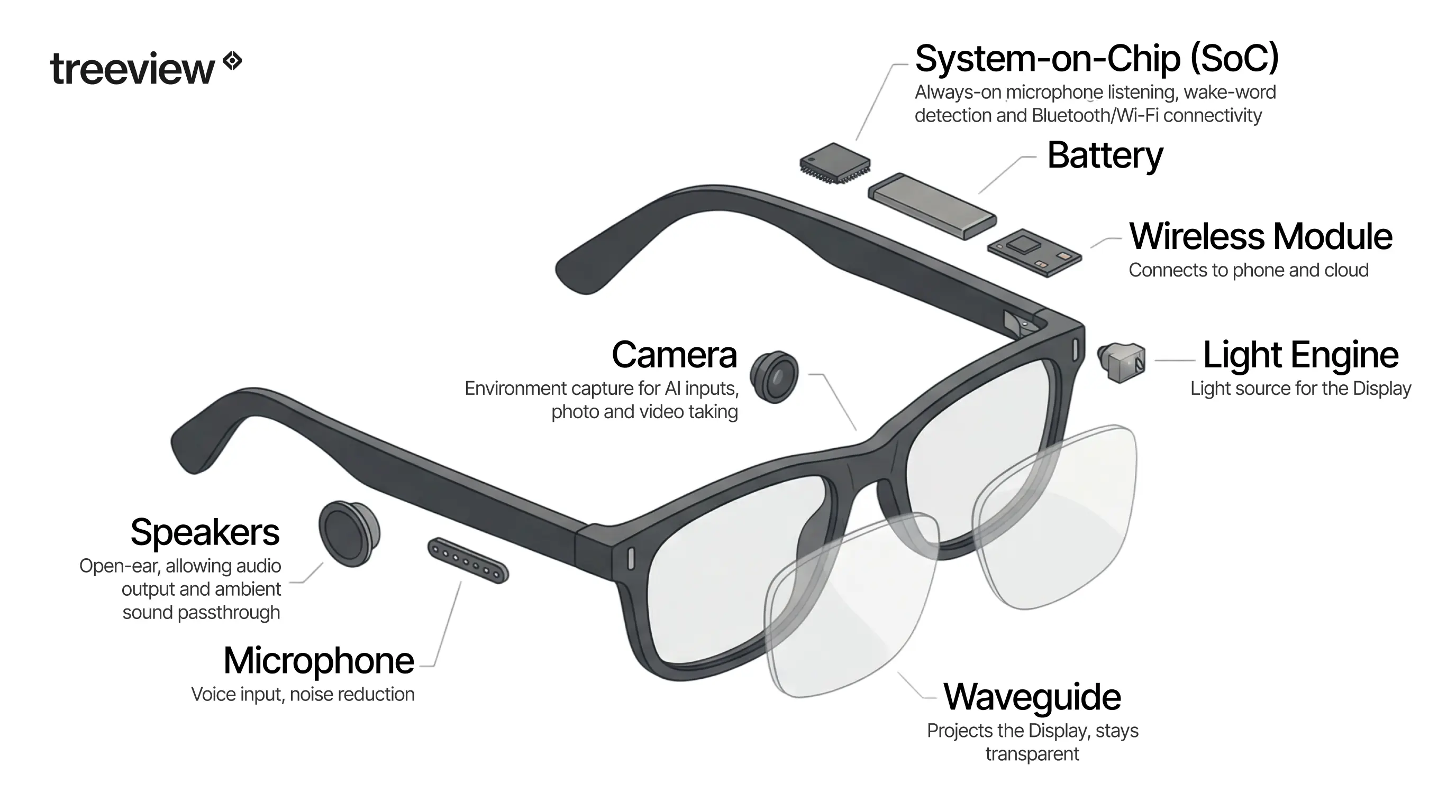 Exploded diagram of smart glasses showing labeled internal components: System-on-Chip for always-on listening and Bluetooth connectivity, battery, wireless module, camera for environment capture and AI input, light engine, waveguide display, open-ear speakers and microphone. Treeview logo top left.