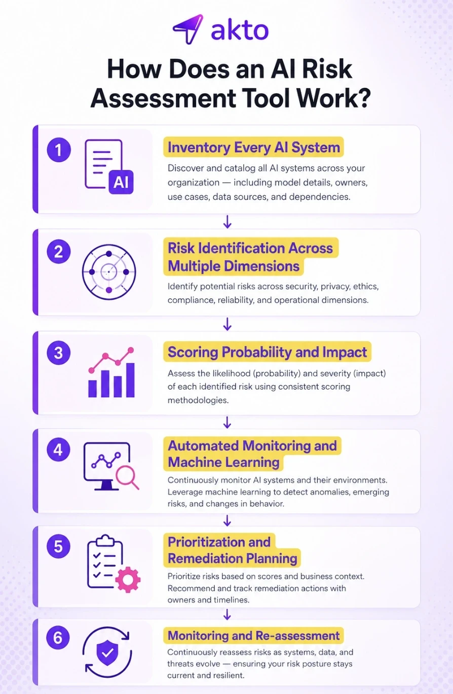 AI Risk Assessment Tool Work