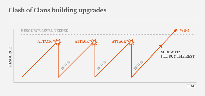 clash of clans building upgrades