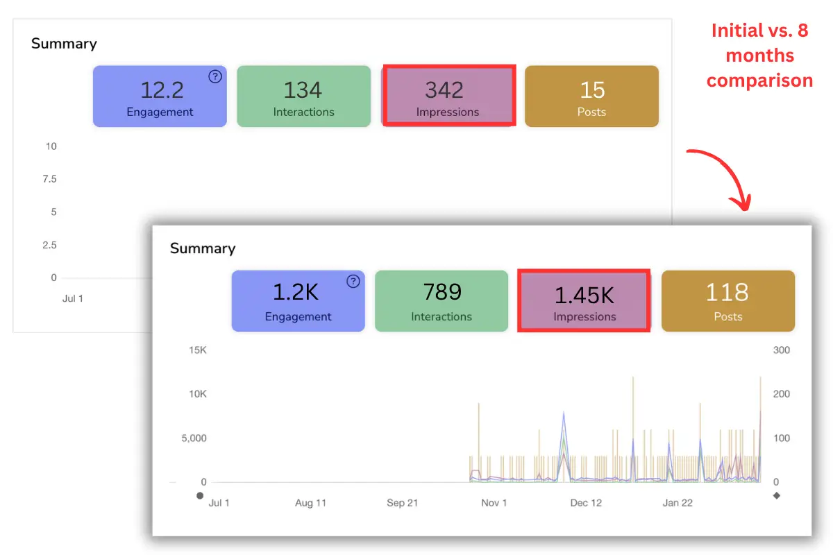Social media dashboard comparing initial results vs 8-month growth in engagement.