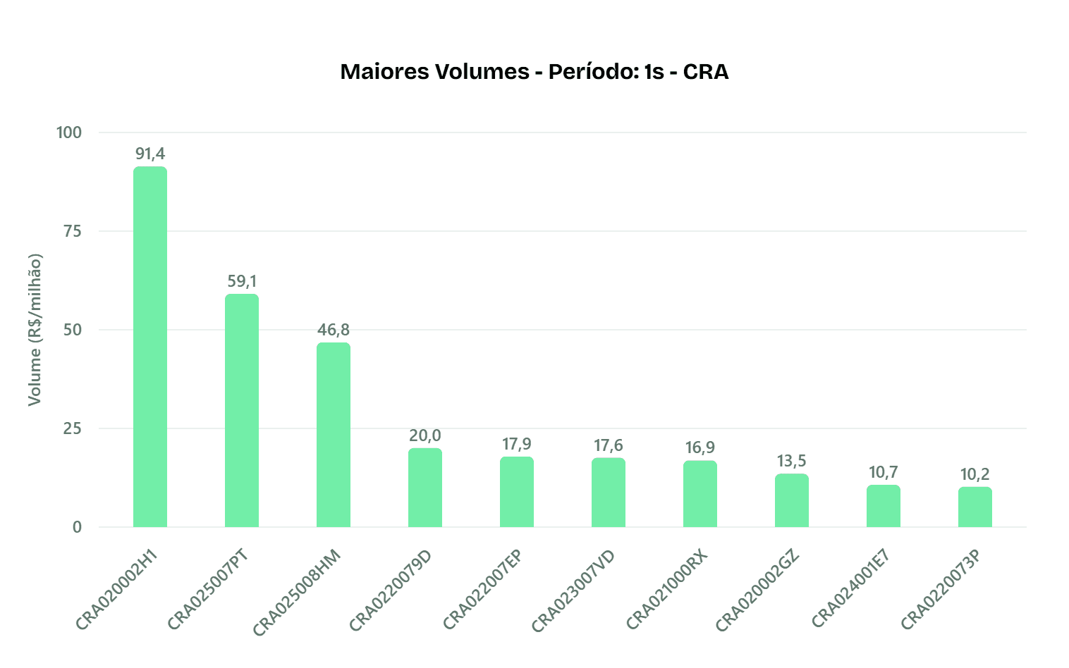 Maiores volumes não isentos