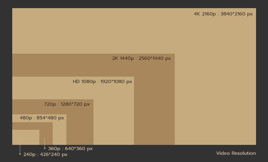 ขนาดและความละเอียดวิดีโอ Youtube Video Resolution