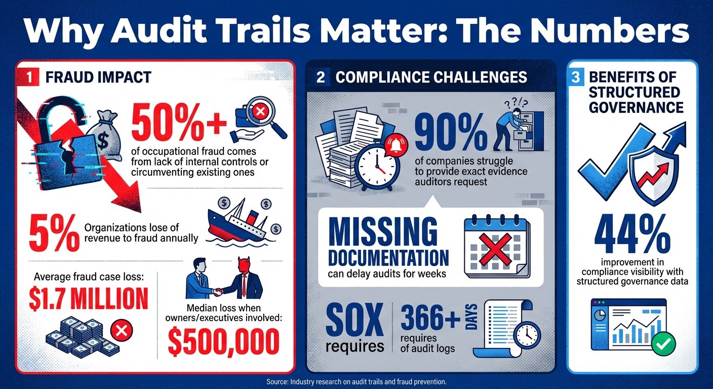 The Cost of Poor Audit Trails: Key Statistics on Fraud and Compliance