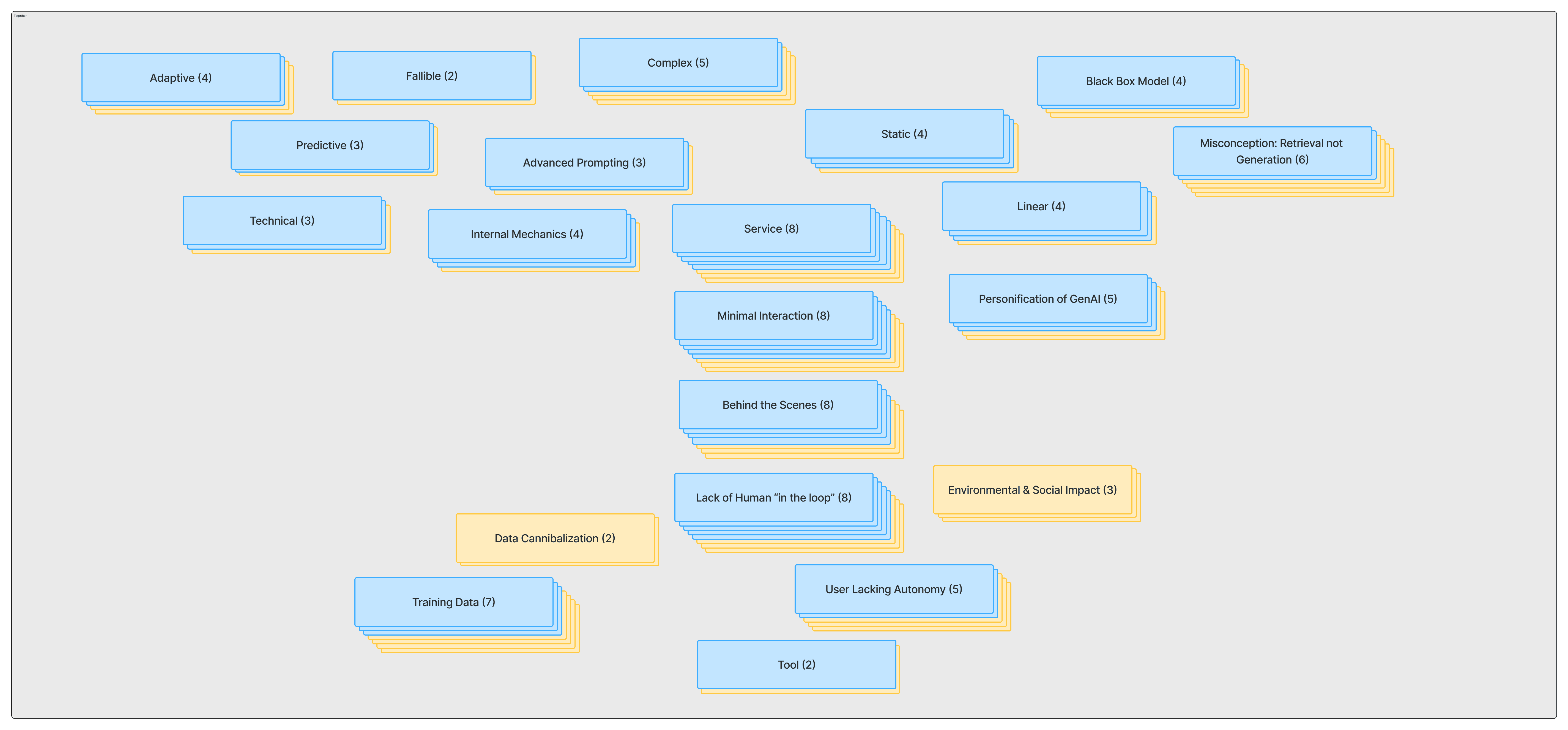 Whiteboard-style synthesis diagram grouping coded drawing themes into color-coded, frequency-labeled clusters