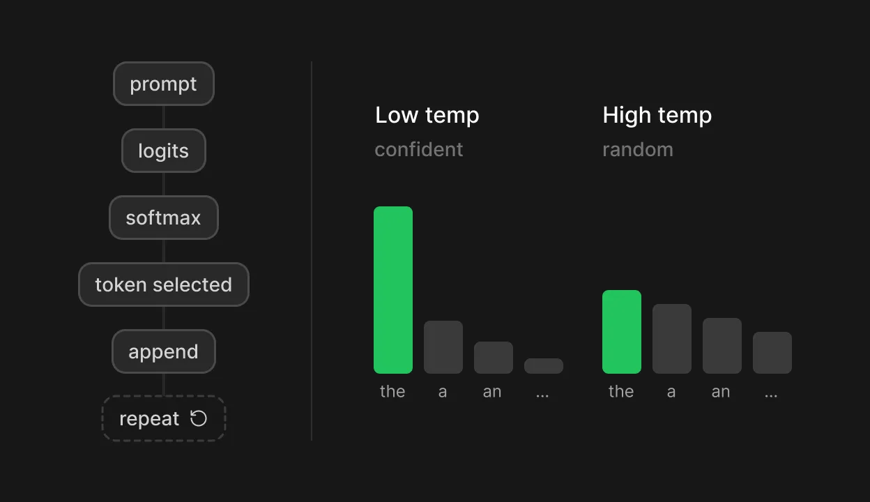 Generation loop flowchart alongside two bar charts comparing low and high temperature probability distributions.