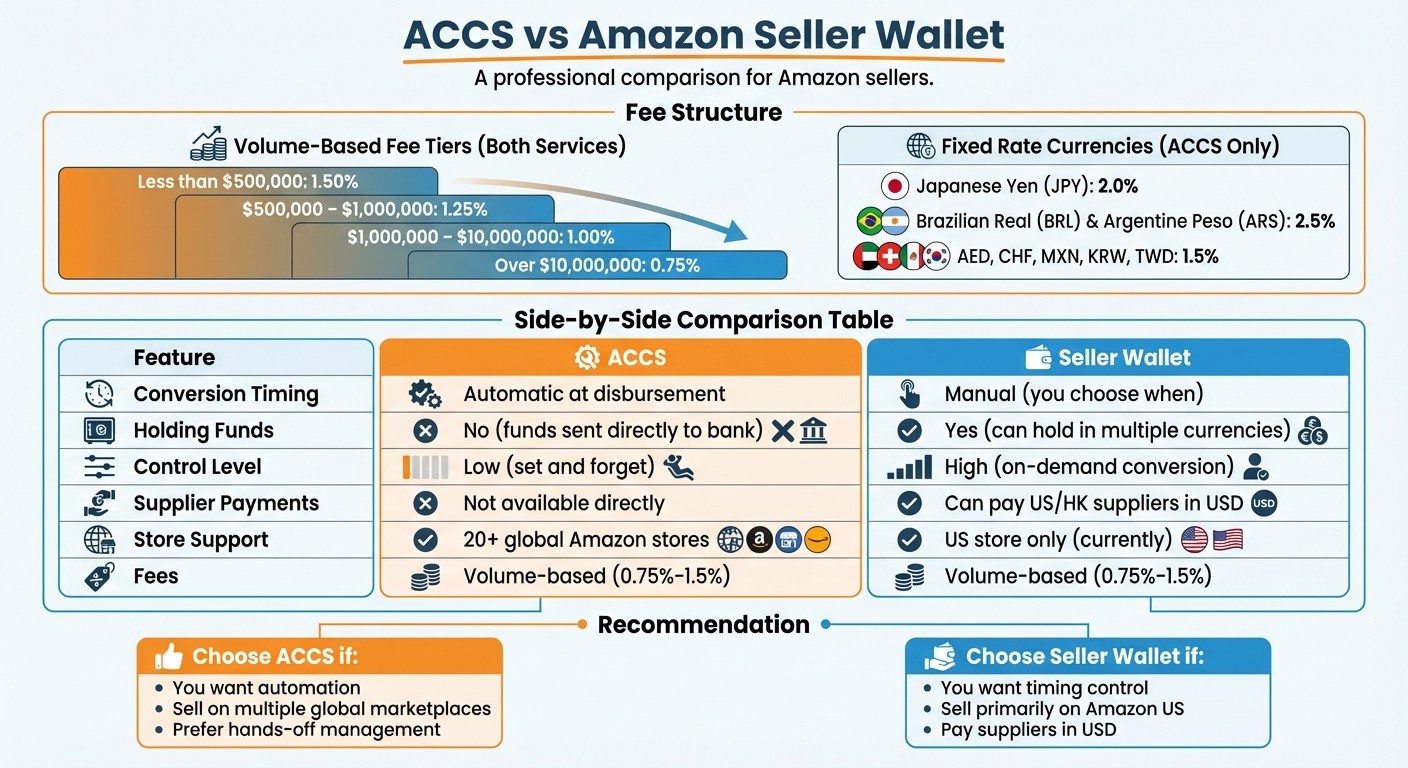ACCS vs Amazon Seller Wallet: Fee Structure and Feature Comparison