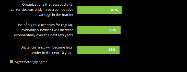 87% of business leaders agree that accepting crypto as payment will give them an advantage in the market. 85% agree that the use of digital currencies for purchase will increase in the next few years. 83% agree that crypto will become legal tender in 10 years