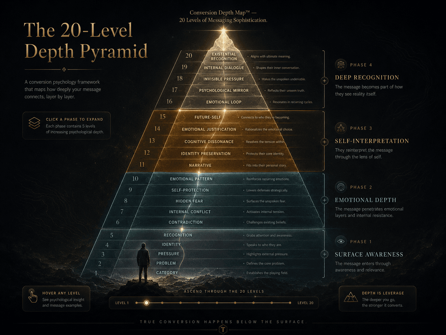“The 20-Level Depth Pyramid” Concept: A vertical, minimalist pyramid or mountain截面 divided into 4 distinct colored phases, each containing 5 glowing levels:  Phase 1 (Bottom - Surface Awareness): Cool grey-blue — Levels 1–5: Category → Problem → Pressure → Identity → Recognition Phase 2 (Second - Emotional Depth): Soft teal/blue-green — Levels 6–10: Contradiction → Internal Conflict → Hidden Fear → Self-Protection → Emotional Pattern Phase 3 (Third - Self-Interpretation): Warm amber/gold — Levels 11–15: Narrative → Identity Preservation → Cognitive Dissonance → Emotional Justification → Future-Self Phase 4 (Top - Deep Recognition): Deep gold/almost white — Levels 16–20: Emotional Loop → Psychological Mirror → Invisible Pressure → Internal Dialogue → Existential Recognition  A small human silhouette stands at the bottom, looking up at the peak. A thin, glowing path ascends through all 20 levels. Label at the top: “Conversion Depth Map™ — 20 Levels of Messaging Sophistication.”  Style: Architectural cross-section meets luxury topography. Dark charcoal background, gradient from cool grey to warm gold, thin glowing lines connecting levels. Each level is a distinct horizontal band with micro-text.  Interaction: Hovering any level reveals the buyer reaction (“This feels written specifically for me”) and a sample messaging example. Clicking any phase expands a detailed view of all 5 levels in that phase. A slider lets the user “ascend” from Level 1 to Level 20, watching the messaging examples sharpen with each level.