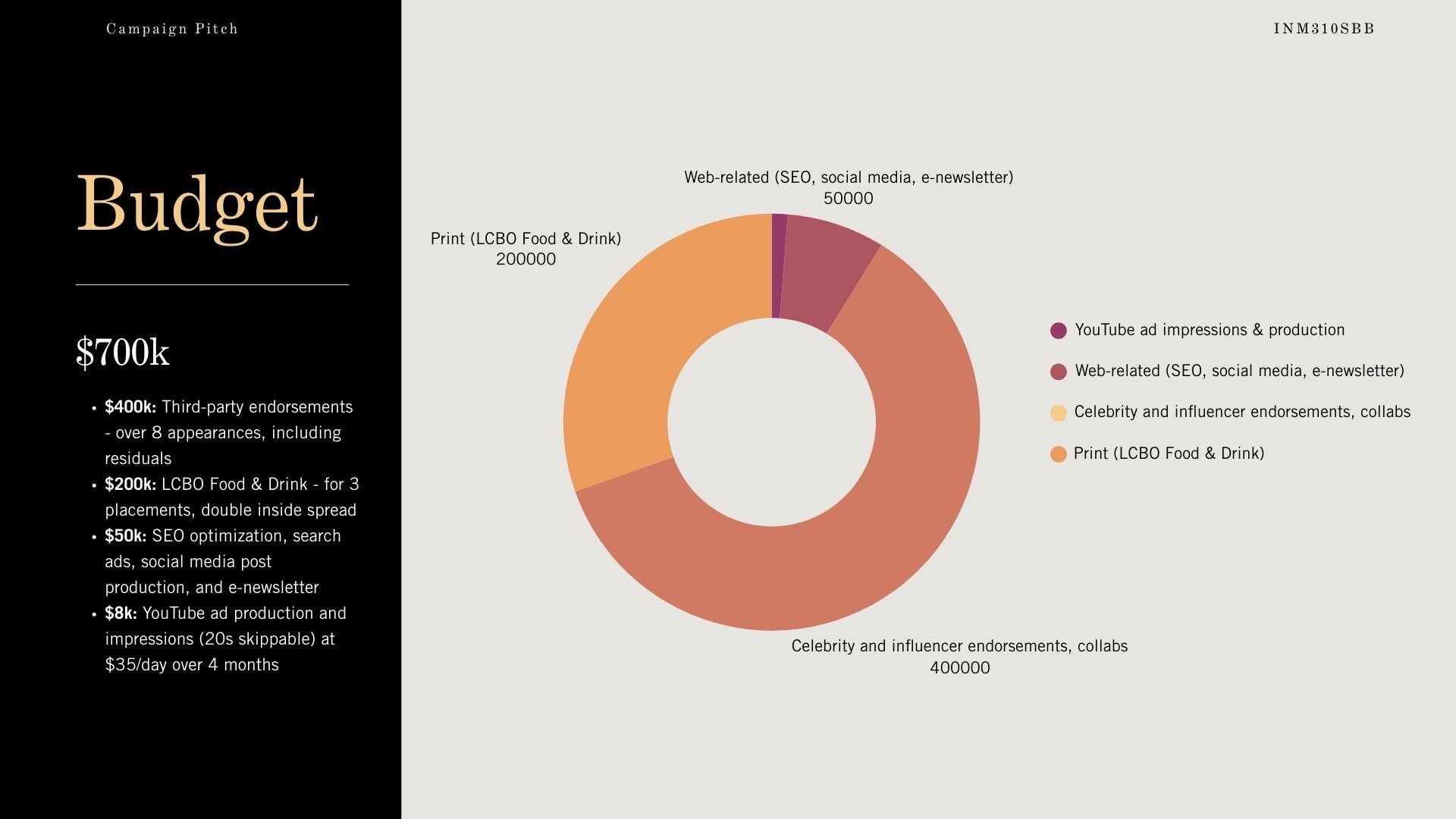 Tentative budget breakdown