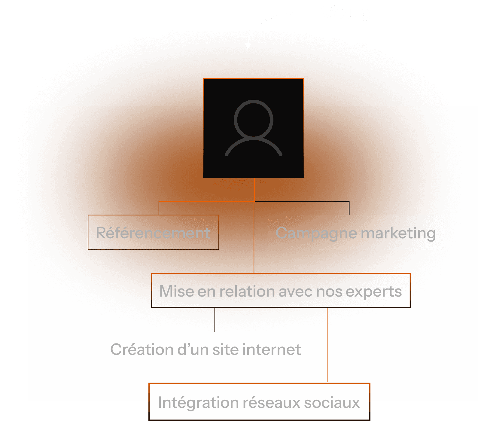 Acquisition et visibilité