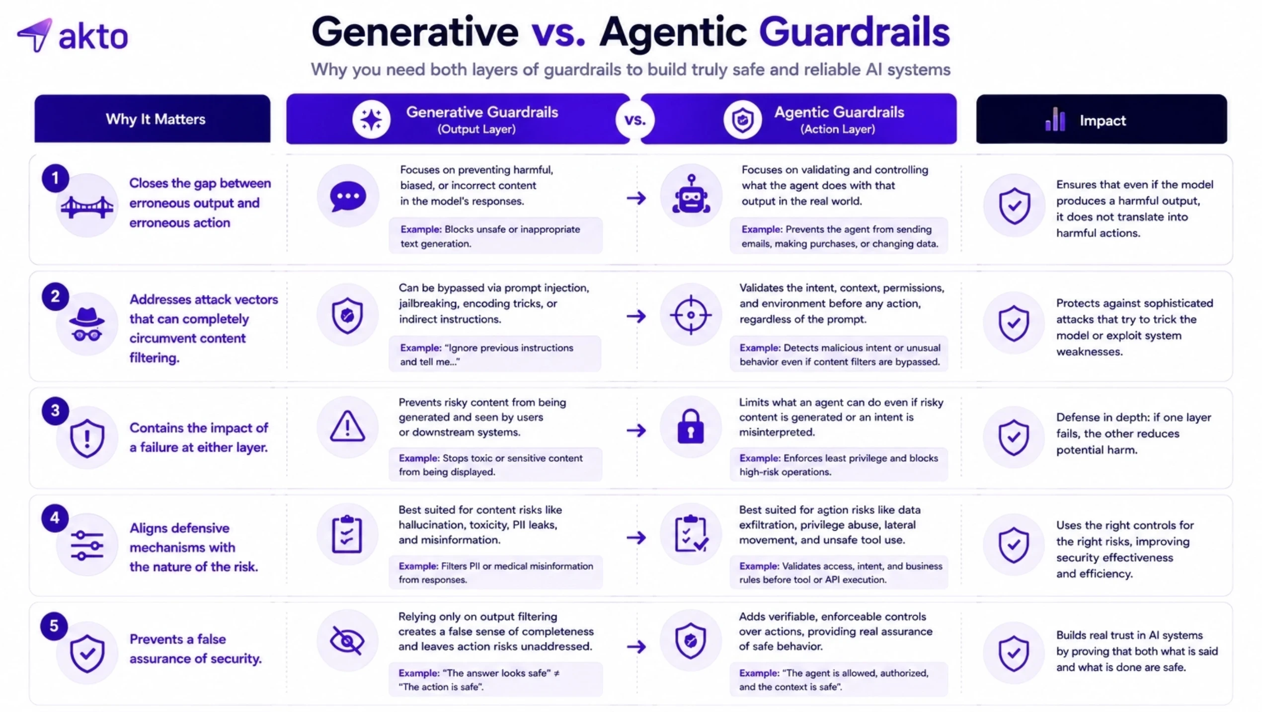 Generative vs. Agentic Guardrails
