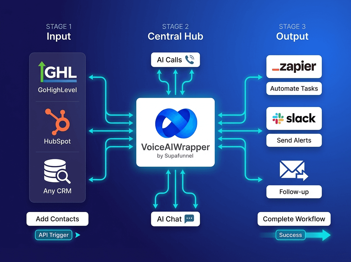 CRM integration with GoHighLevel, HubSpot, and any CRM via API triggering AI calls and chat, pushing transcripts, summaries, and outcomes via webhook for post-call workflows, extending interactions through WhatsApp, SMS, email, and calendars | VoiceAIWrapper.