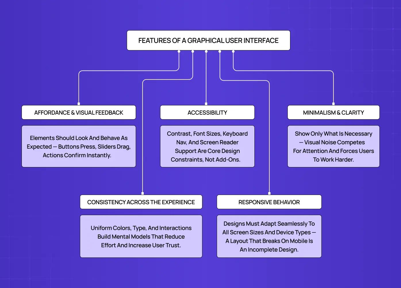 Diagram highlighting key GUI principles such as accessibility, consistency, responsiveness, minimalism, and visual feedback, connected through a structured flowchart.