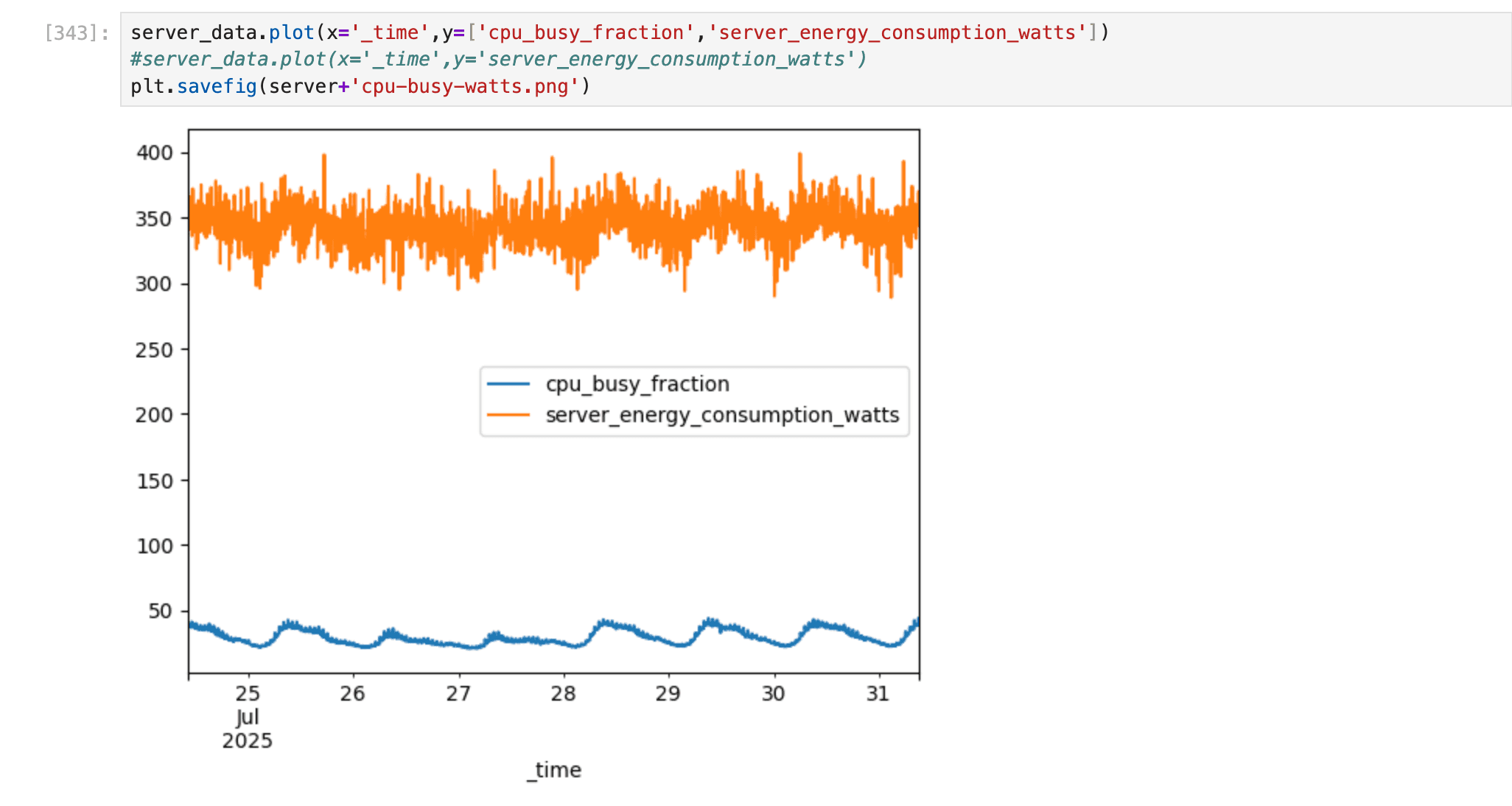 Zeitreihen-Plot: CPU-Auslastung und Stromverbrauch eines Servers über eine Woche
