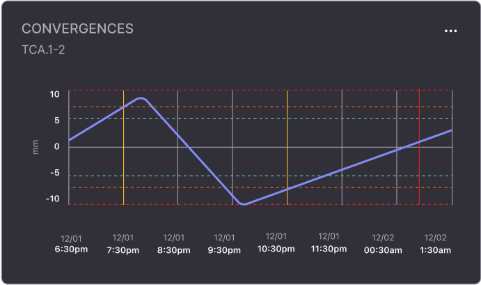 A graph view about convergences of a infrastructure project