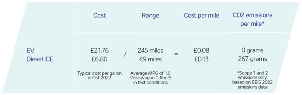 EV vs ICE fuel costs