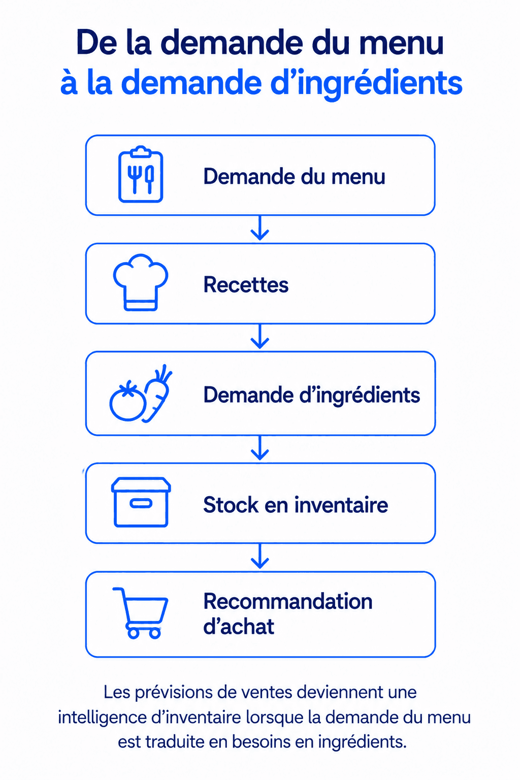 Prévisions des stocks des restaurants par l'IA : conversion des prévisions de la demande des menus et des recettes en recommandations d'achat d'ingrédients.
