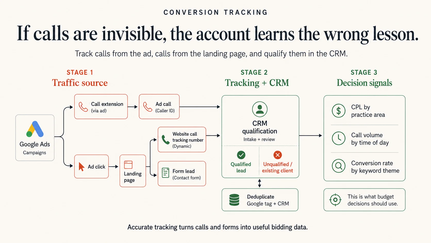 Call tracking flow for law firms — ad click to CRM with deduplication