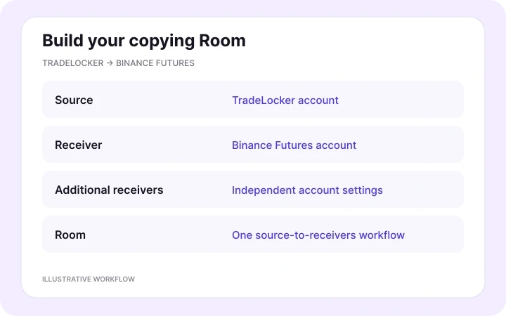 Link the accounts in a Room — illustrative Copygram workflow.