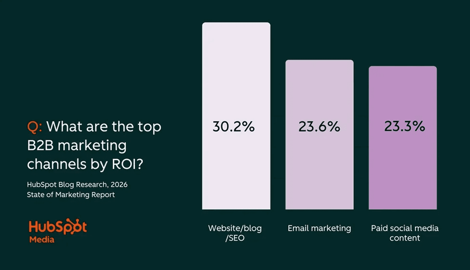 b2b marketing channels