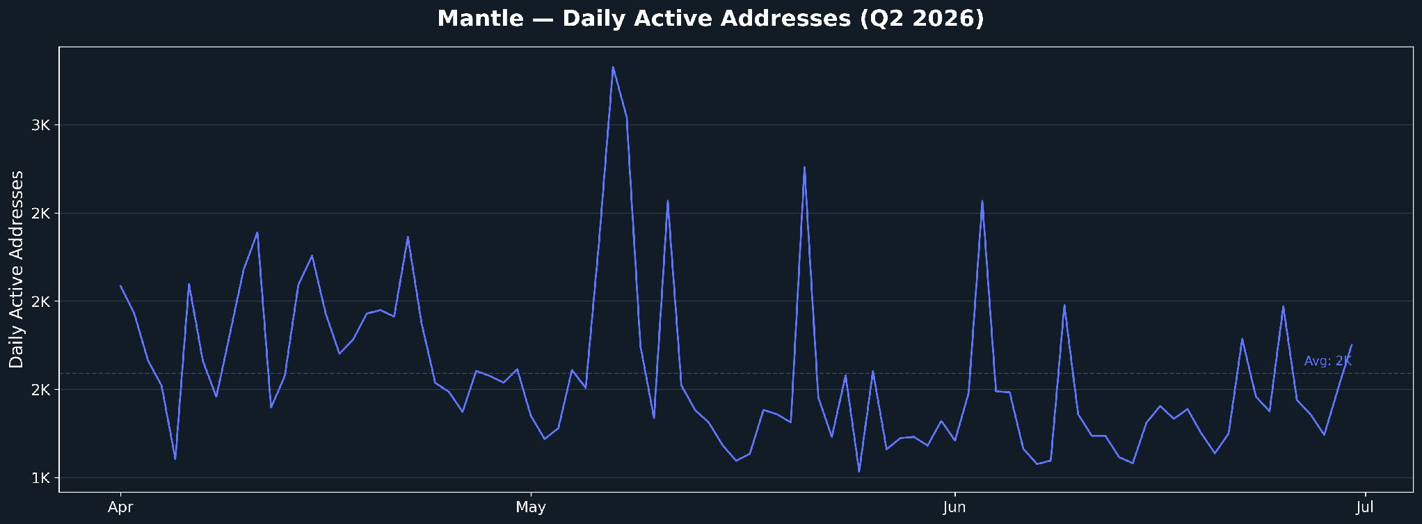 Daily Active Addresses