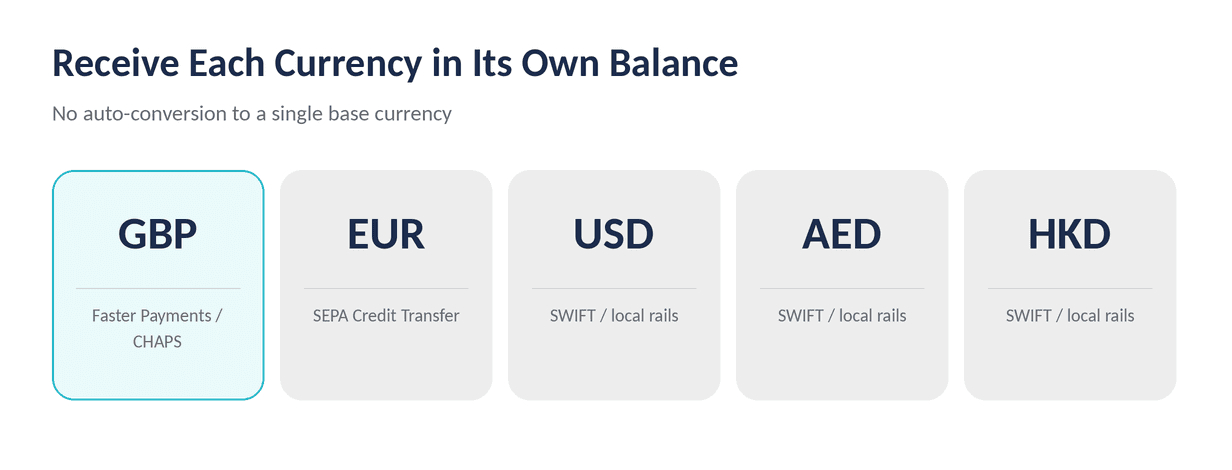 Diagram of a multi-currency account holding GBP, EUR, USD, AED and HKD in separate balances, each with its own IBAN or sort code]