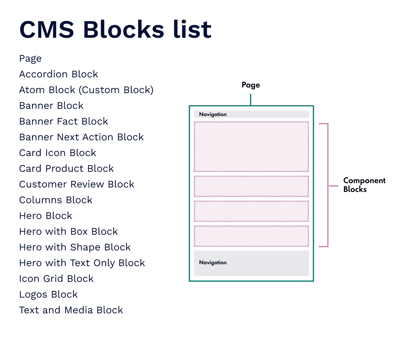 cms blocks list