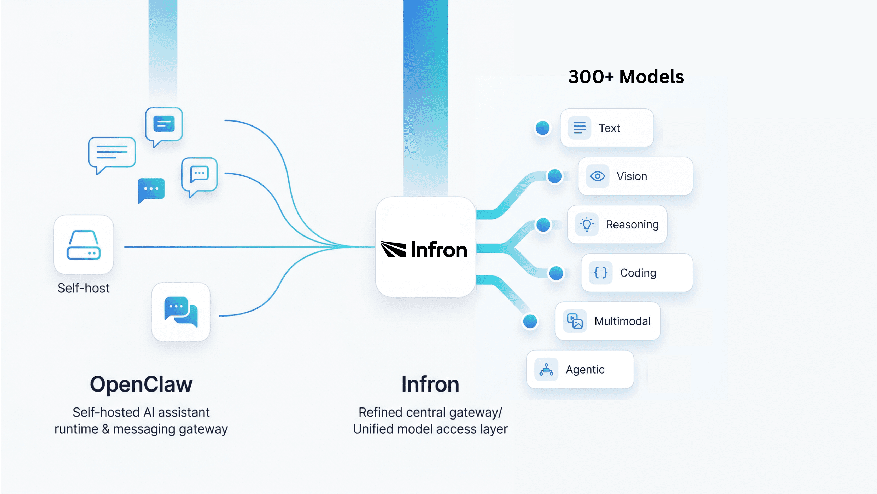 openclaw infron integration